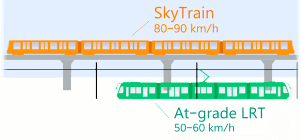 SkyTrain-vs-LRT-speeds-300x140@2x.png
