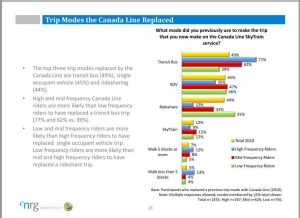 A substantial portion of Canada Line riders were at one point drivers of single-occupancy vehicles.
