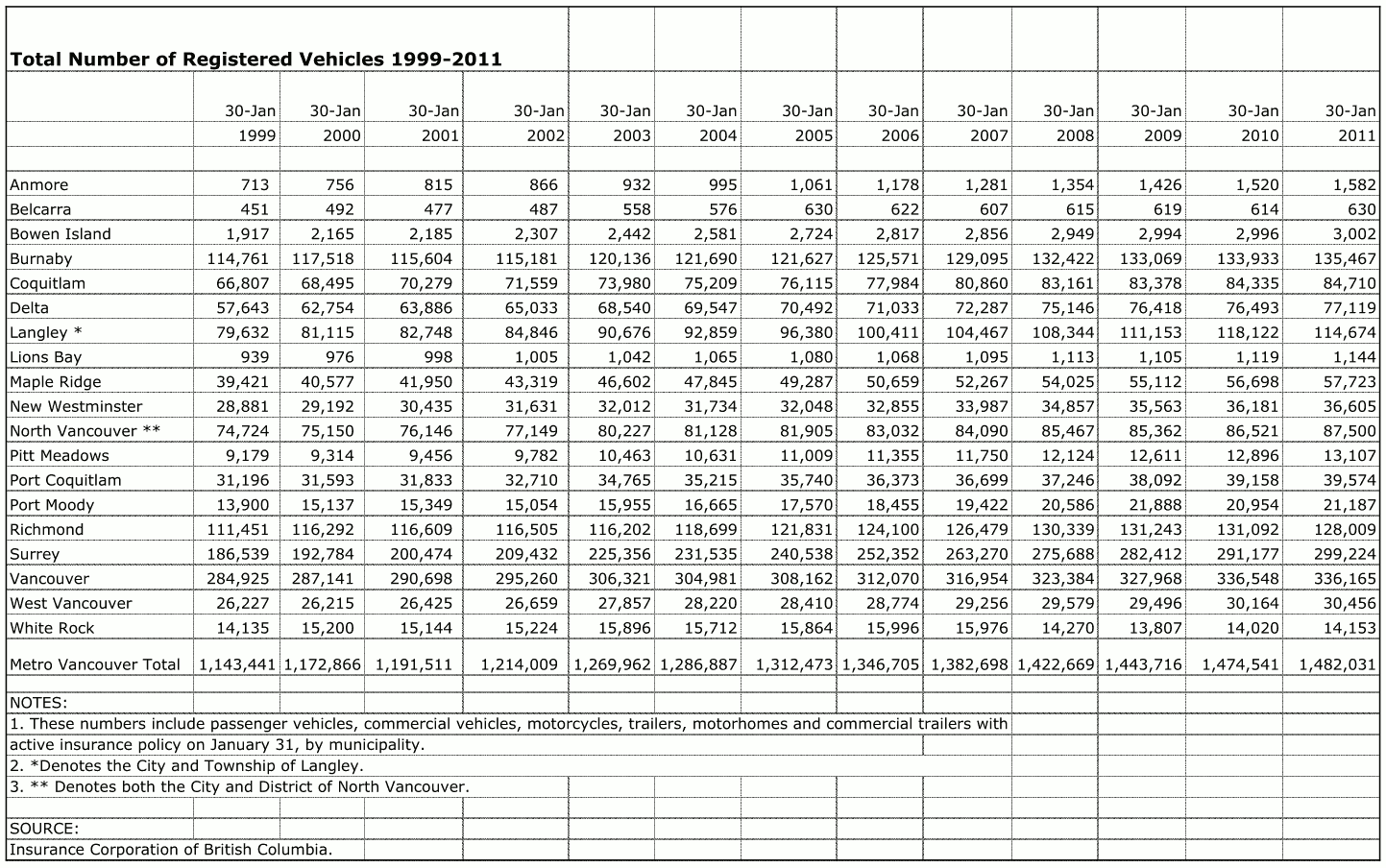 Registered Vehicle counts in Metro Vancouver