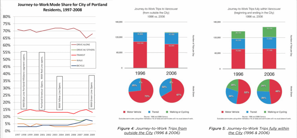 Comparison of mode share change between Portland and Vancouver