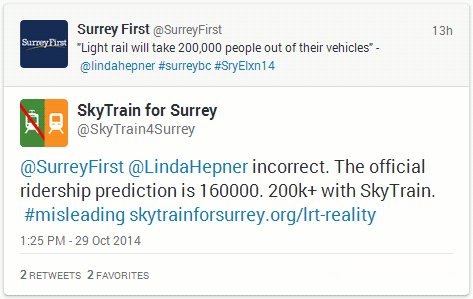 Surrey First: "Light rail will take 200,000 people out of their vehicles" - @lindahepner #surreybc #SryElxn14; @SkyTrain4Surrey - incorrect. The official ridership prediction is 160000. 200k+ with SkyTrain #misleading #LRTReality