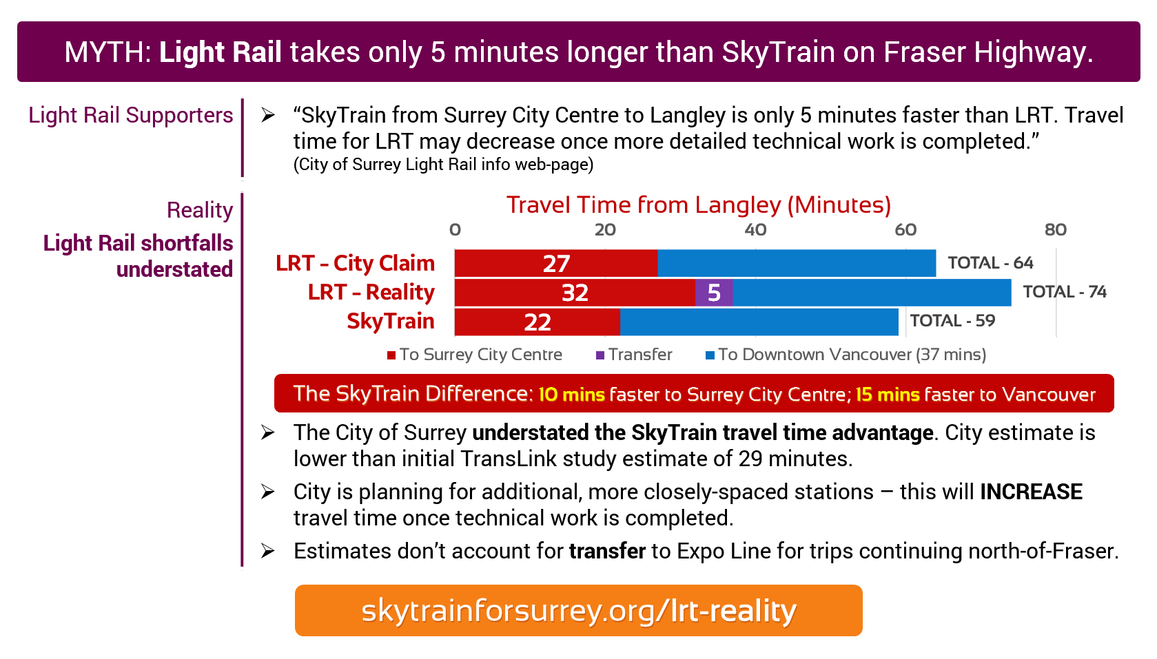 MYTH: Light Rail takes only 5 minutes longer than SkyTrain on Fraser Highway. REALITY: Light Rail shortfalls understated.