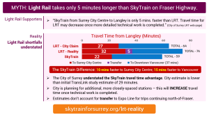 MYTH: Light Rail takes only 5 minutes longer than SkyTrain on Fraser Highway; REALITY: Light Rail shortfalls understated by city.