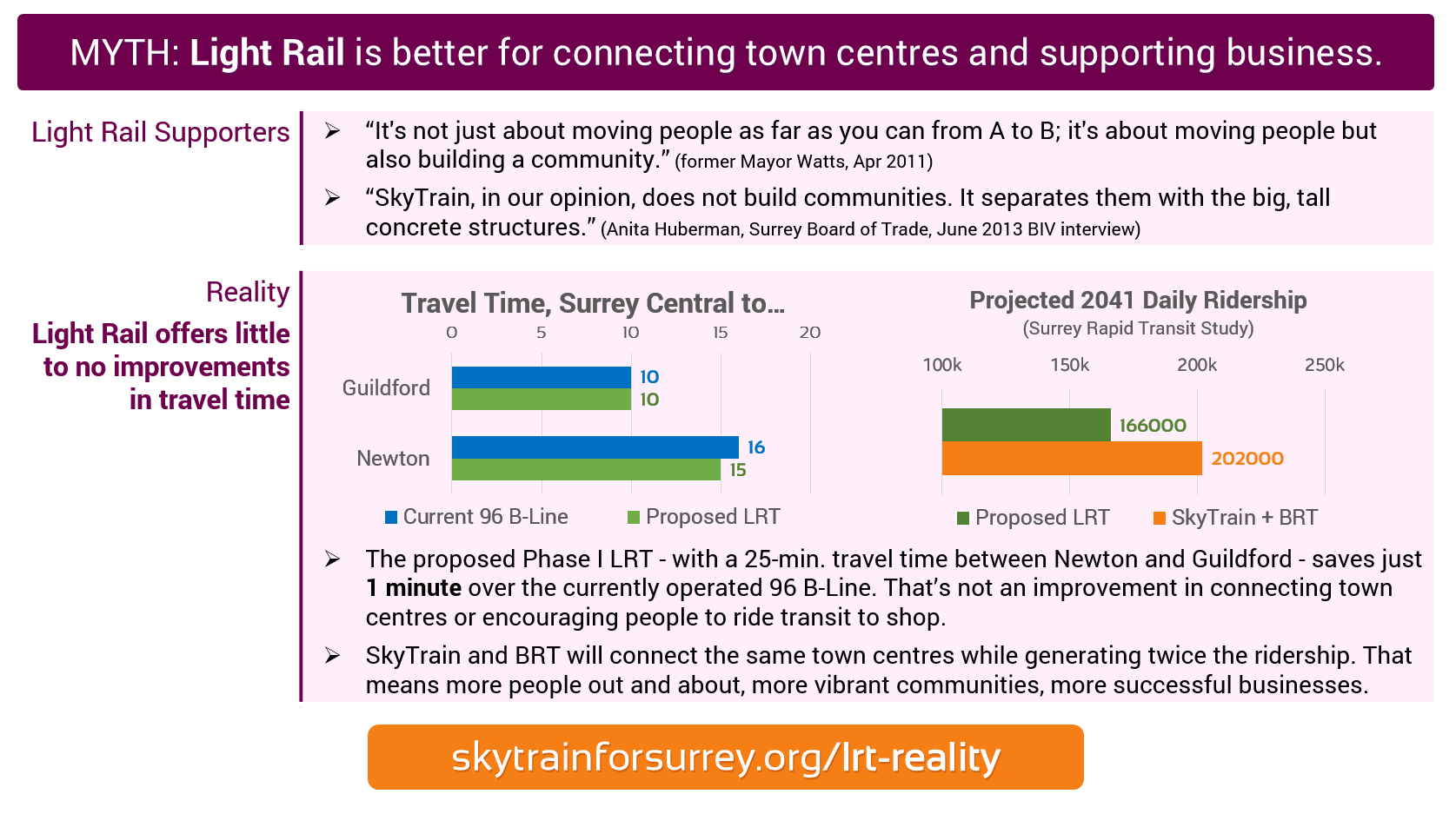 MYTH: Light Rail is better for connecting town centres and supporting business; REALITY: Light Rail offers little to no improvements in travel time.