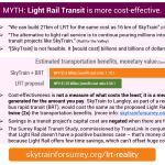 MYTH: Light Rail Transit is more cost-effective; REALITY: Light Rail is far less cost-effective.