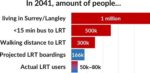 LRT population chart