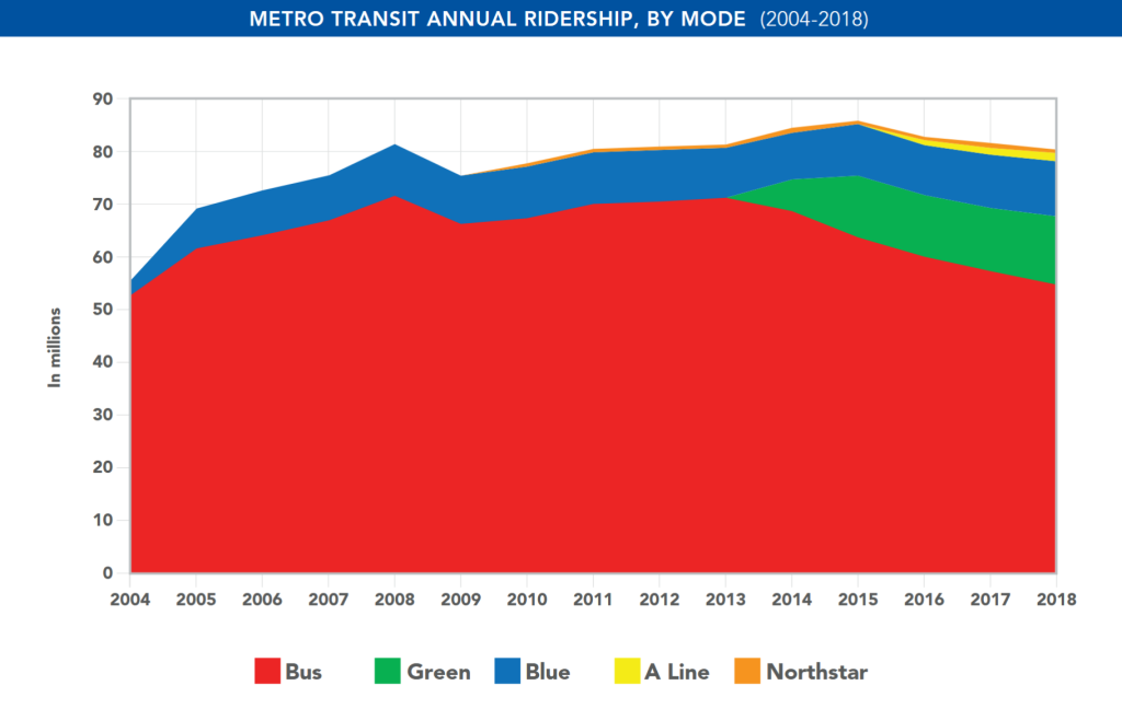 Minneapolis Metro Transit 2004-2018 annual ridership, by mode.