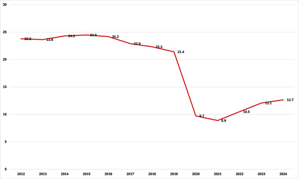 Additional chart on "transit rides per person" for Minneapolis Metro Transit from 2012-2024, from Center of the American Experiment