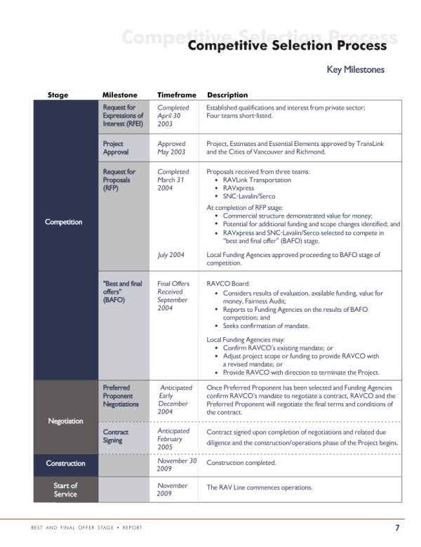 Canada Line - Competitive Selection Process Key Milestones